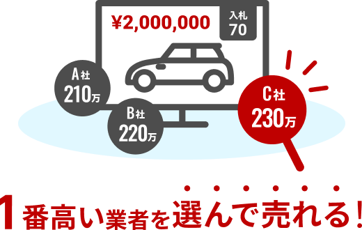 1番高い業者を選んで売れる！