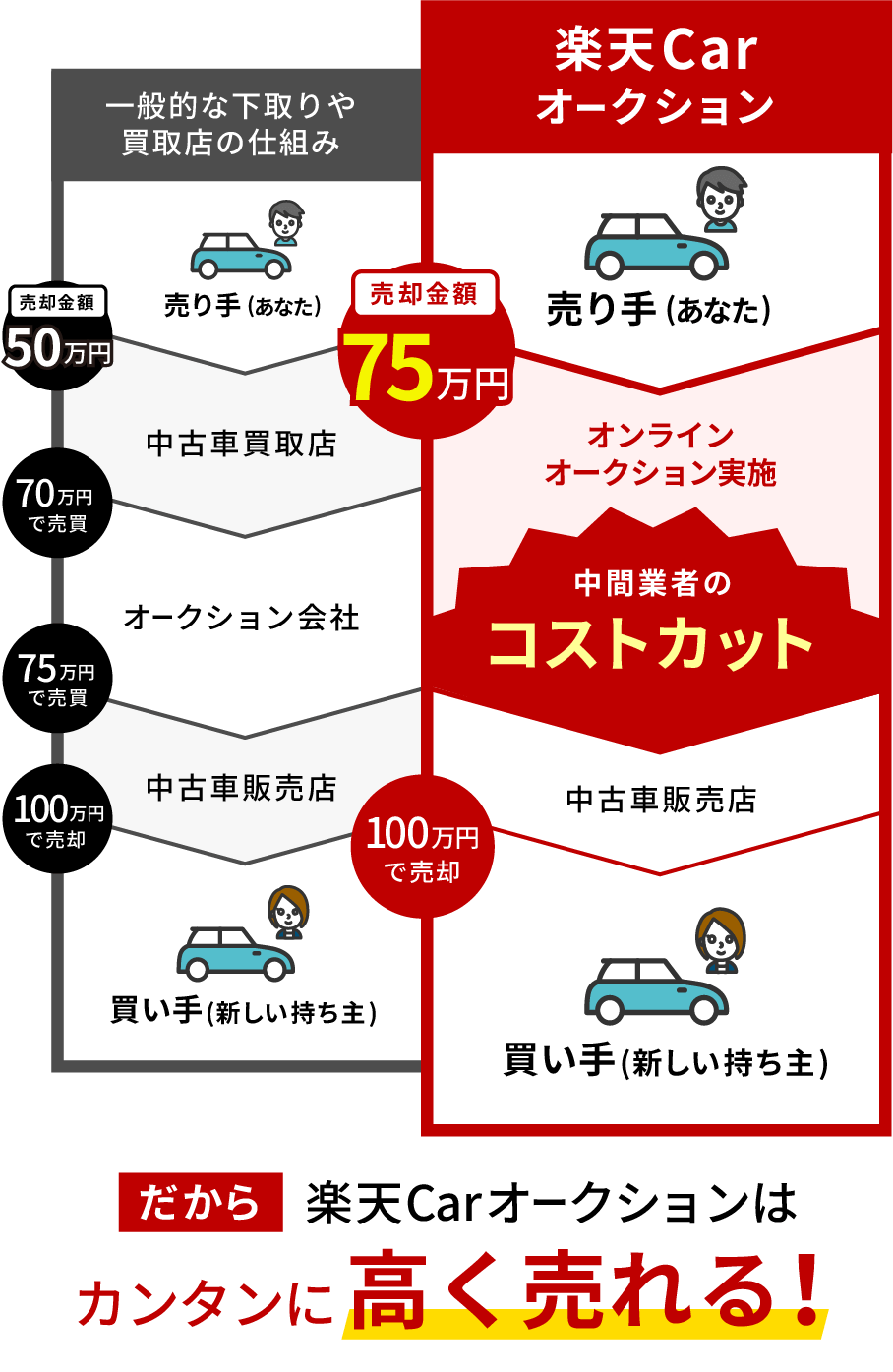 一般的な買取方式の買取店・オークション会社・販売店分のコストをカットできるから、楽天Car車買取はカンタンに高く売れることを示す図