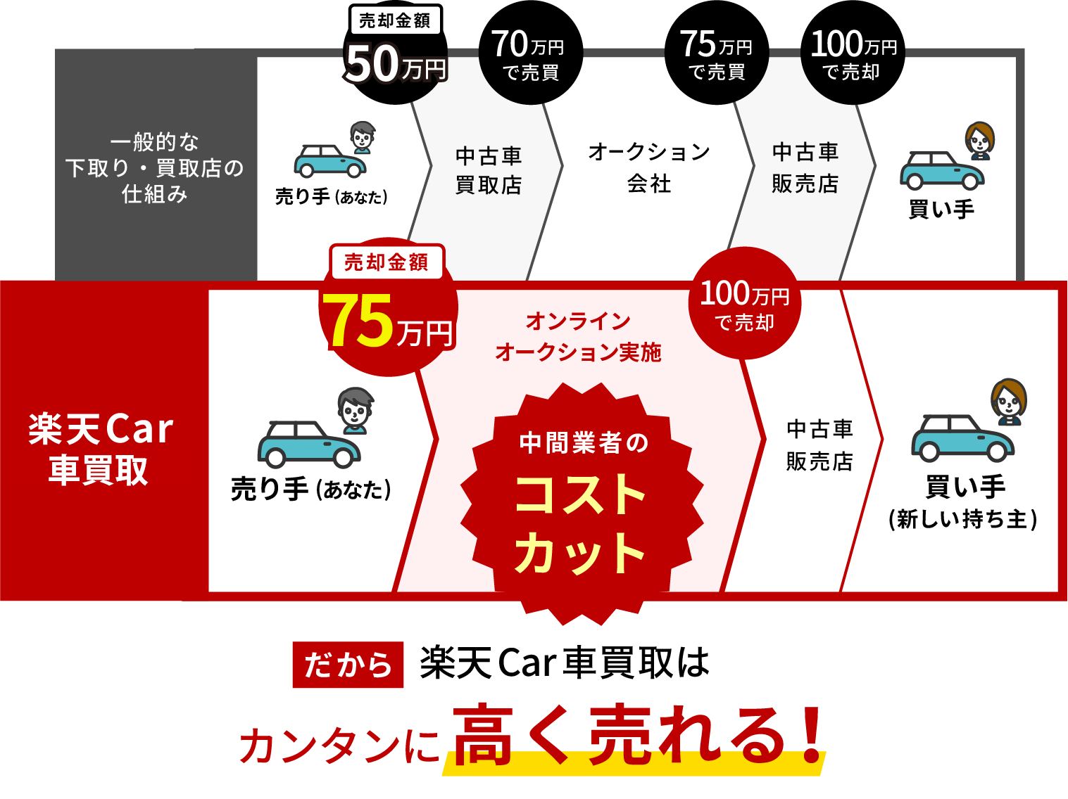 一般的な買取方式の買取店・オークション会社・販売店分のコストをカットできるから、楽天Car車買取はカンタンに高く売れることを示す図